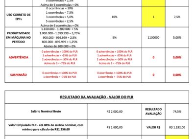 Exemplo de Avaliação de Desempenho com 74,5% das metas atingidas (80% do salário acima de R$1.356,60)