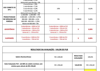 Exemplo de Avaliação de Desempenho com 100% das metas atingidas (80% do salário abaixo de R$1.356,60)